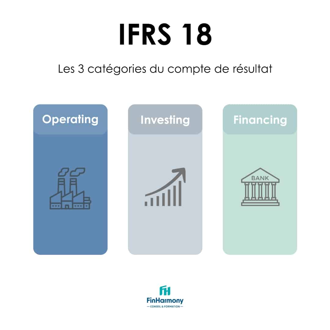 Schéma IFRS 18 présentant les 3 catégories du compte de résultat : Operating (exploitation), Investing (investissement) et Financing (financement).